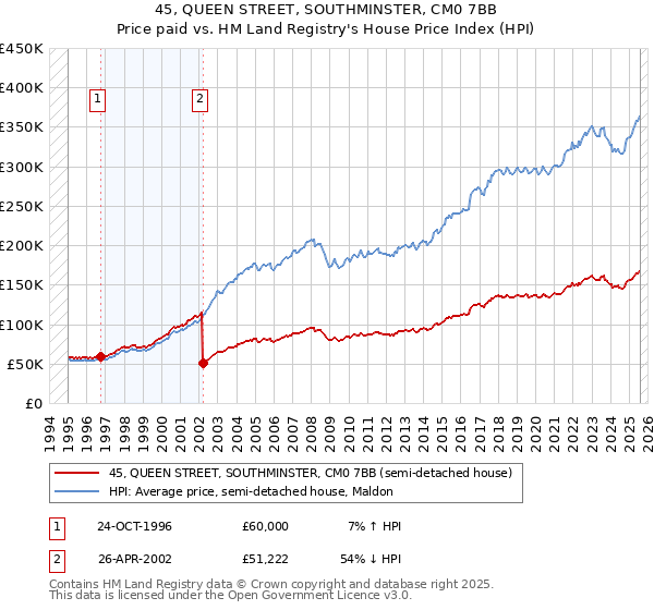45, QUEEN STREET, SOUTHMINSTER, CM0 7BB: Price paid vs HM Land Registry's House Price Index