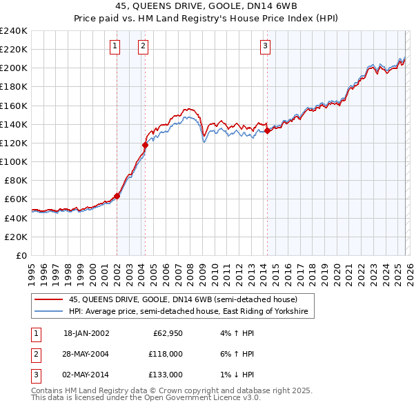 45, QUEENS DRIVE, GOOLE, DN14 6WB: Price paid vs HM Land Registry's House Price Index
