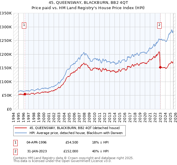 45, QUEENSWAY, BLACKBURN, BB2 4QT: Price paid vs HM Land Registry's House Price Index
