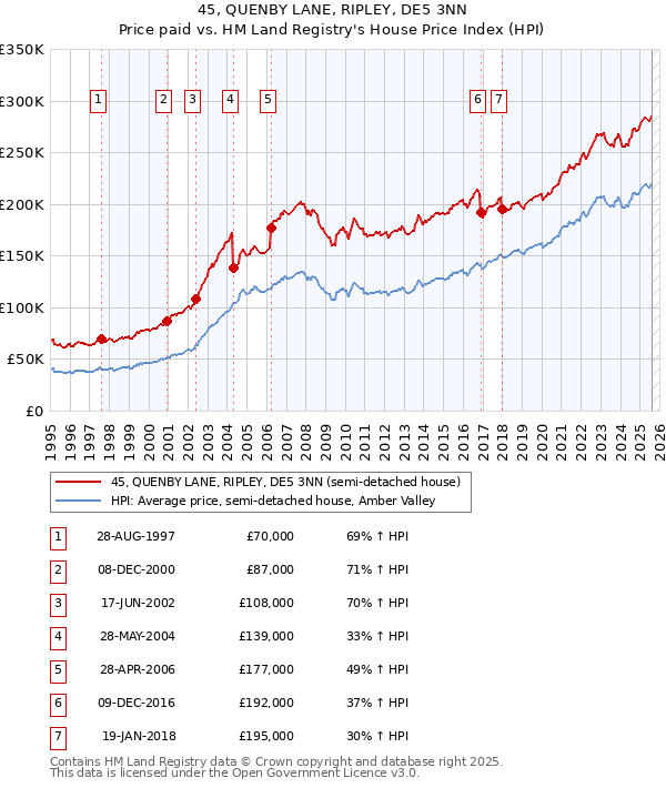 45, QUENBY LANE, RIPLEY, DE5 3NN: Price paid vs HM Land Registry's House Price Index
