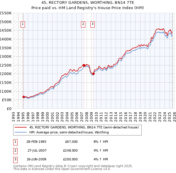 45, RECTORY GARDENS, WORTHING, BN14 7TE: Price paid vs HM Land Registry's House Price Index