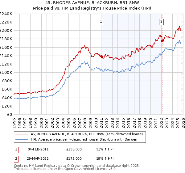 45, RHODES AVENUE, BLACKBURN, BB1 8NW: Price paid vs HM Land Registry's House Price Index