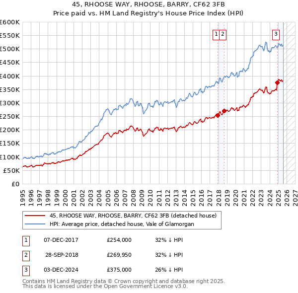 45, RHOOSE WAY, RHOOSE, BARRY, CF62 3FB: Price paid vs HM Land Registry's House Price Index