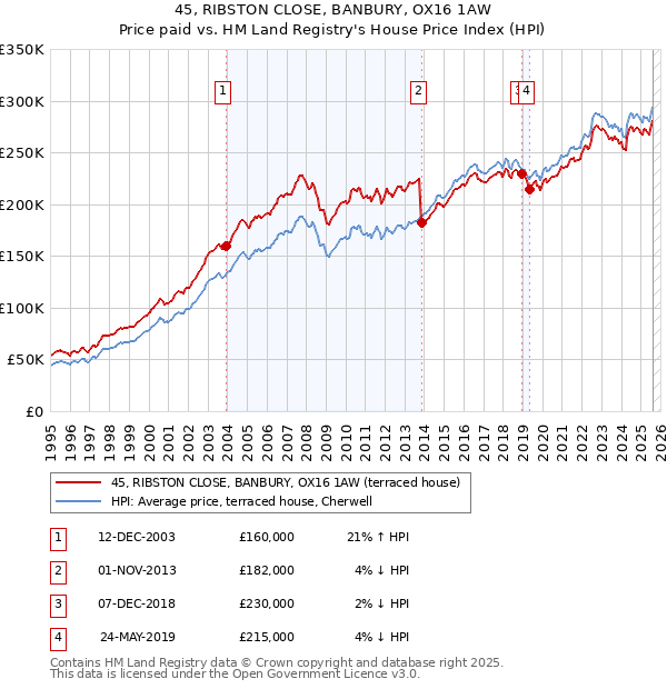 45, RIBSTON CLOSE, BANBURY, OX16 1AW: Price paid vs HM Land Registry's House Price Index