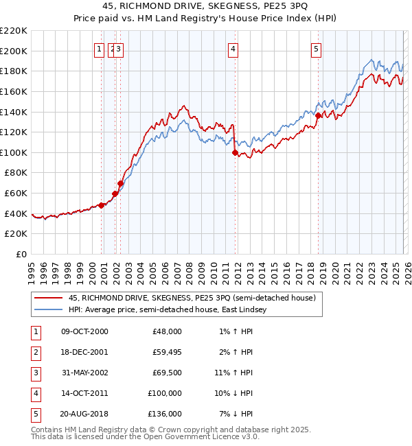 45, RICHMOND DRIVE, SKEGNESS, PE25 3PQ: Price paid vs HM Land Registry's House Price Index