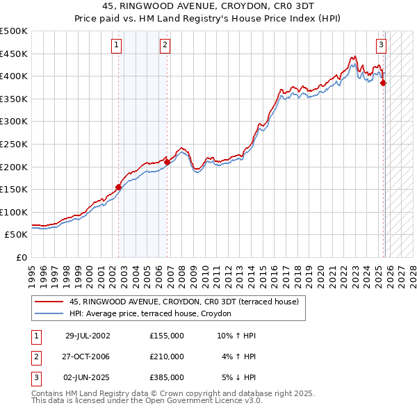 45, RINGWOOD AVENUE, CROYDON, CR0 3DT: Price paid vs HM Land Registry's House Price Index