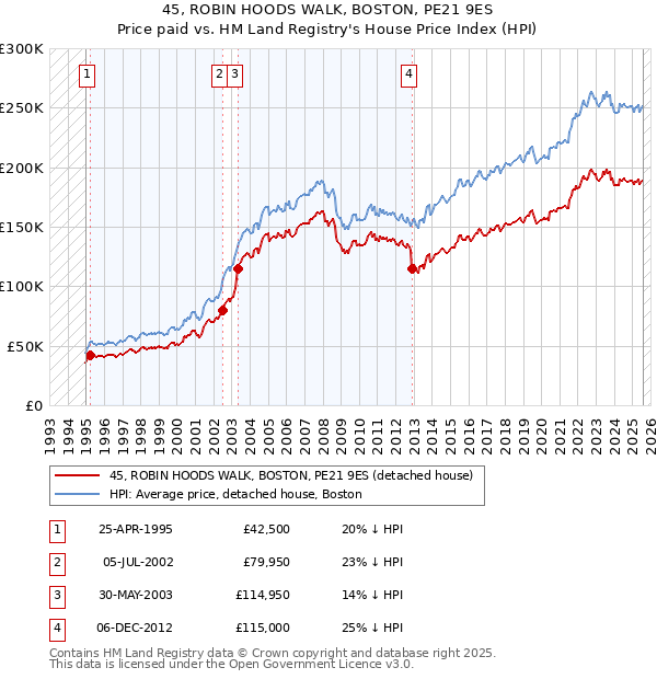 45, ROBIN HOODS WALK, BOSTON, PE21 9ES: Price paid vs HM Land Registry's House Price Index