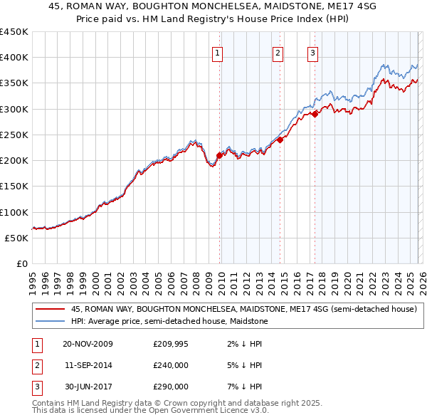 45, ROMAN WAY, BOUGHTON MONCHELSEA, MAIDSTONE, ME17 4SG: Price paid vs HM Land Registry's House Price Index