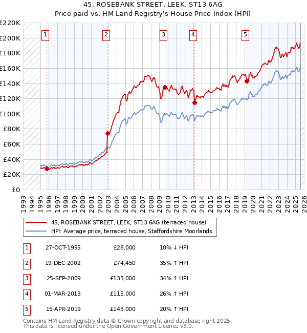 45, ROSEBANK STREET, LEEK, ST13 6AG: Price paid vs HM Land Registry's House Price Index