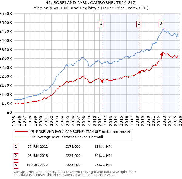 45, ROSELAND PARK, CAMBORNE, TR14 8LZ: Price paid vs HM Land Registry's House Price Index