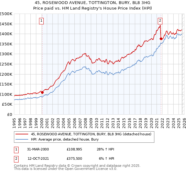 45, ROSEWOOD AVENUE, TOTTINGTON, BURY, BL8 3HG: Price paid vs HM Land Registry's House Price Index