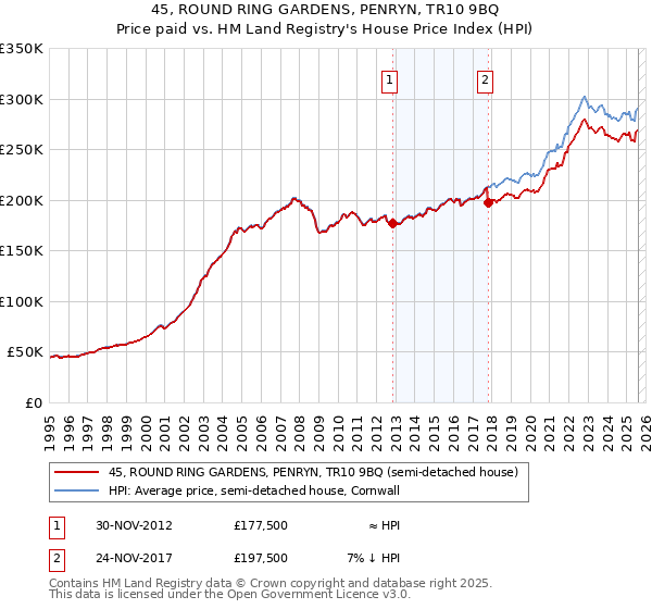 45, ROUND RING GARDENS, PENRYN, TR10 9BQ: Price paid vs HM Land Registry's House Price Index