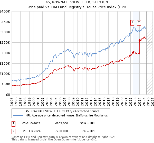 45, ROWNALL VIEW, LEEK, ST13 8JN: Price paid vs HM Land Registry's House Price Index