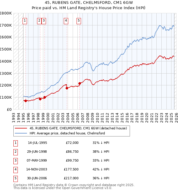 45, RUBENS GATE, CHELMSFORD, CM1 6GW: Price paid vs HM Land Registry's House Price Index