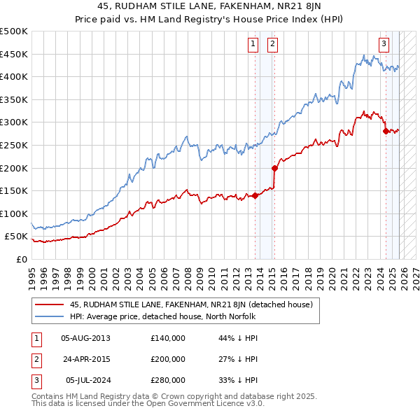 45, RUDHAM STILE LANE, FAKENHAM, NR21 8JN: Price paid vs HM Land Registry's House Price Index