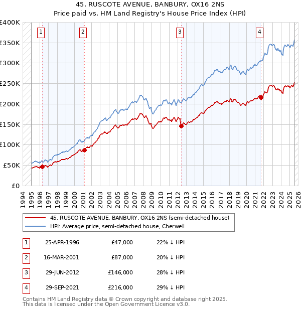 45, RUSCOTE AVENUE, BANBURY, OX16 2NS: Price paid vs HM Land Registry's House Price Index