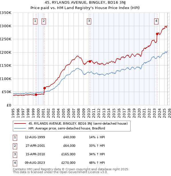 45, RYLANDS AVENUE, BINGLEY, BD16 3NJ: Price paid vs HM Land Registry's House Price Index