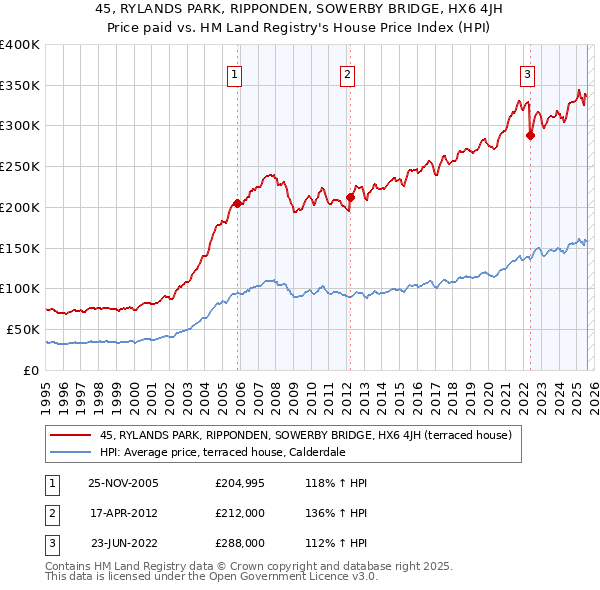 45, RYLANDS PARK, RIPPONDEN, SOWERBY BRIDGE, HX6 4JH: Price paid vs HM Land Registry's House Price Index