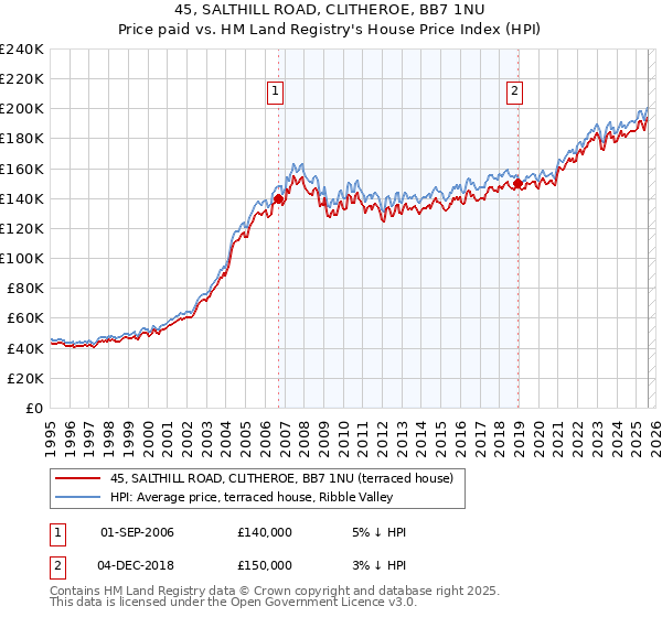45, SALTHILL ROAD, CLITHEROE, BB7 1NU: Price paid vs HM Land Registry's House Price Index