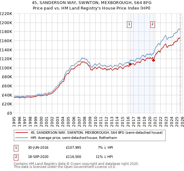 45, SANDERSON WAY, SWINTON, MEXBOROUGH, S64 8FG: Price paid vs HM Land Registry's House Price Index