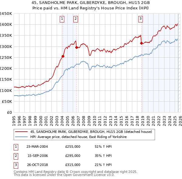 45, SANDHOLME PARK, GILBERDYKE, BROUGH, HU15 2GB: Price paid vs HM Land Registry's House Price Index