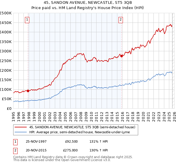 45, SANDON AVENUE, NEWCASTLE, ST5 3QB: Price paid vs HM Land Registry's House Price Index