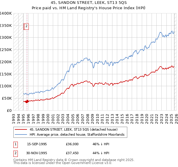 45, SANDON STREET, LEEK, ST13 5QS: Price paid vs HM Land Registry's House Price Index