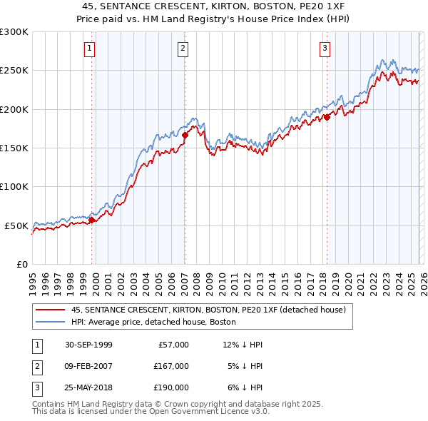 45, SENTANCE CRESCENT, KIRTON, BOSTON, PE20 1XF: Price paid vs HM Land Registry's House Price Index
