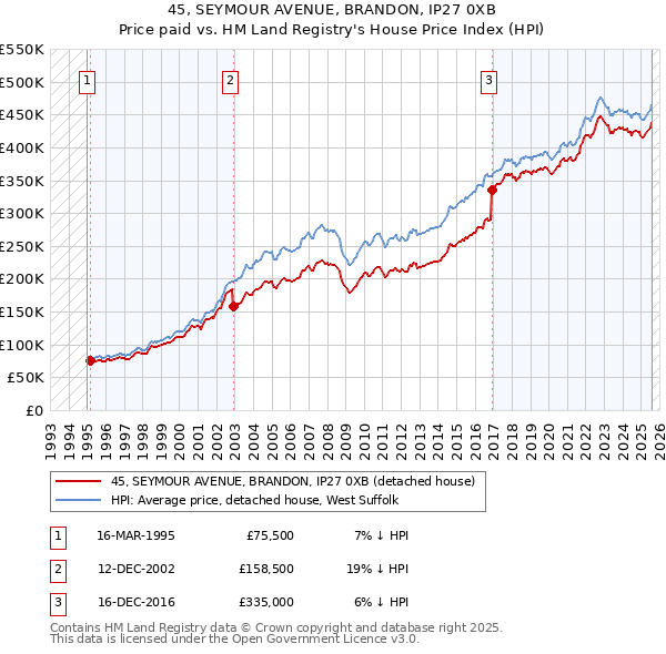 45, SEYMOUR AVENUE, BRANDON, IP27 0XB: Price paid vs HM Land Registry's House Price Index