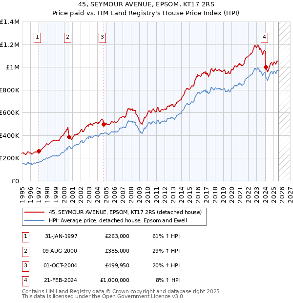 45, SEYMOUR AVENUE, EPSOM, KT17 2RS: Price paid vs HM Land Registry's House Price Index