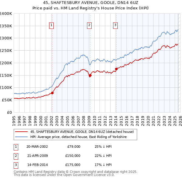 45, SHAFTESBURY AVENUE, GOOLE, DN14 6UZ: Price paid vs HM Land Registry's House Price Index