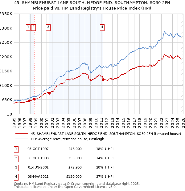 45, SHAMBLEHURST LANE SOUTH, HEDGE END, SOUTHAMPTON, SO30 2FN: Price paid vs HM Land Registry's House Price Index