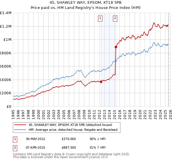 45, SHAWLEY WAY, EPSOM, KT18 5PB: Price paid vs HM Land Registry's House Price Index