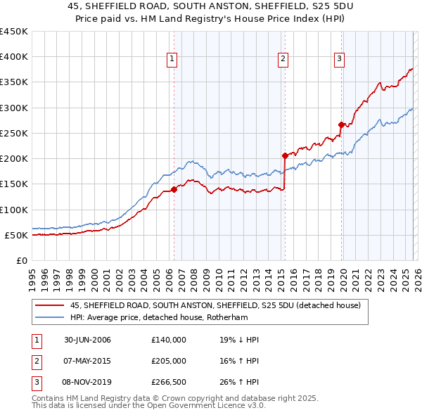 45, SHEFFIELD ROAD, SOUTH ANSTON, SHEFFIELD, S25 5DU: Price paid vs HM Land Registry's House Price Index