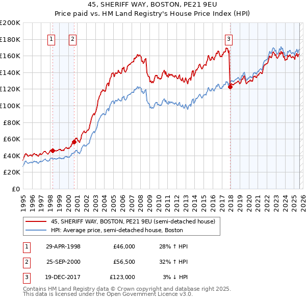 45, SHERIFF WAY, BOSTON, PE21 9EU: Price paid vs HM Land Registry's House Price Index