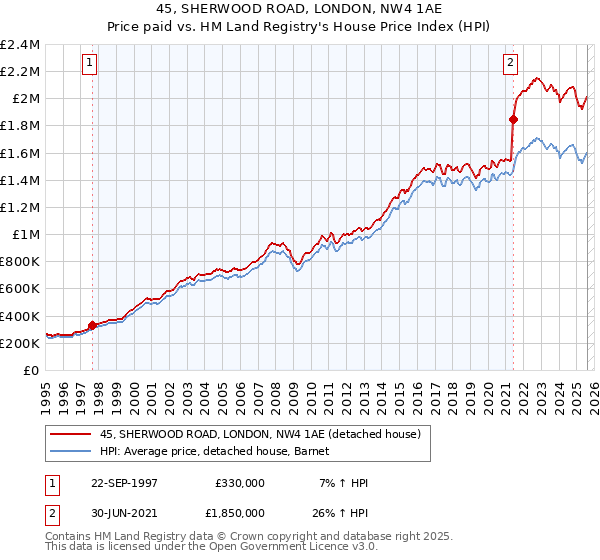 45, SHERWOOD ROAD, LONDON, NW4 1AE: Price paid vs HM Land Registry's House Price Index