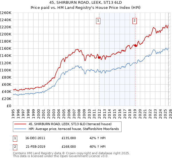 45, SHIRBURN ROAD, LEEK, ST13 6LD: Price paid vs HM Land Registry's House Price Index
