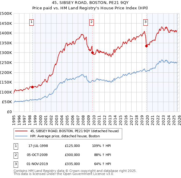 45, SIBSEY ROAD, BOSTON, PE21 9QY: Price paid vs HM Land Registry's House Price Index