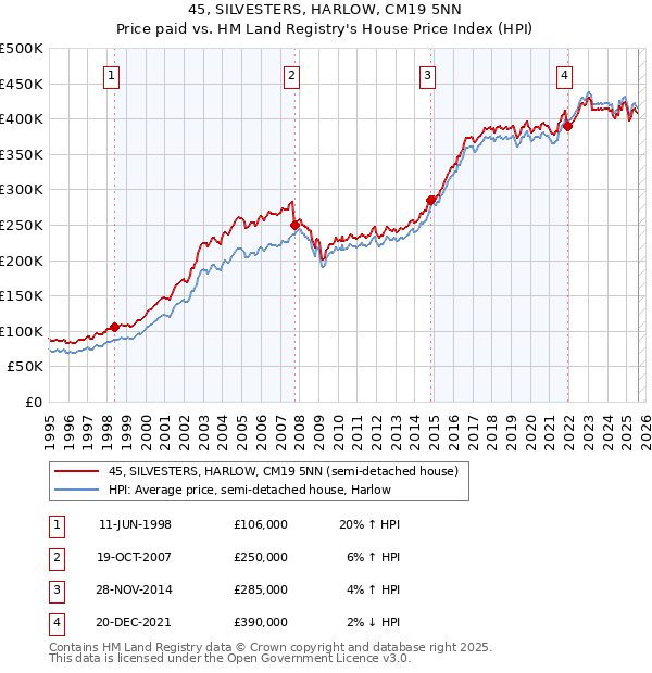 45, SILVESTERS, HARLOW, CM19 5NN: Price paid vs HM Land Registry's House Price Index