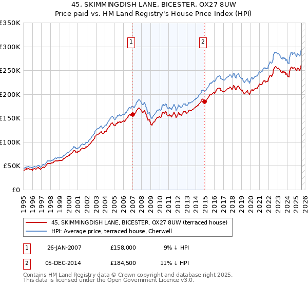 45, SKIMMINGDISH LANE, BICESTER, OX27 8UW: Price paid vs HM Land Registry's House Price Index