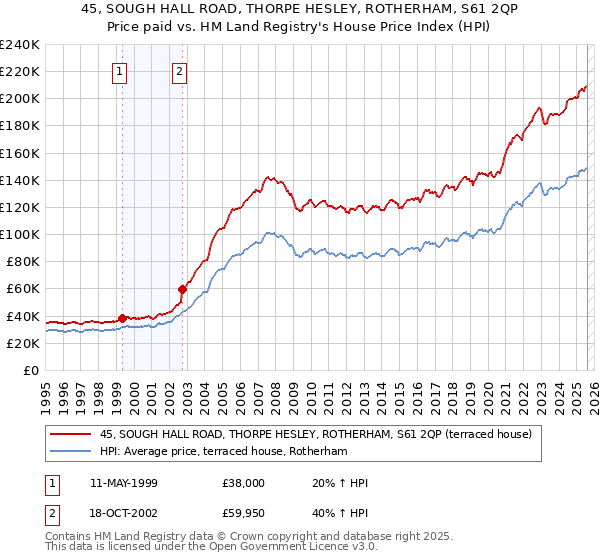 45, SOUGH HALL ROAD, THORPE HESLEY, ROTHERHAM, S61 2QP: Price paid vs HM Land Registry's House Price Index