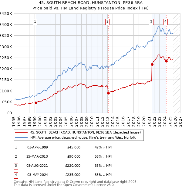 45, SOUTH BEACH ROAD, HUNSTANTON, PE36 5BA: Price paid vs HM Land Registry's House Price Index