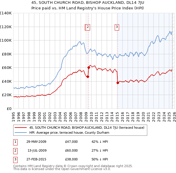 45, SOUTH CHURCH ROAD, BISHOP AUCKLAND, DL14 7JU: Price paid vs HM Land Registry's House Price Index