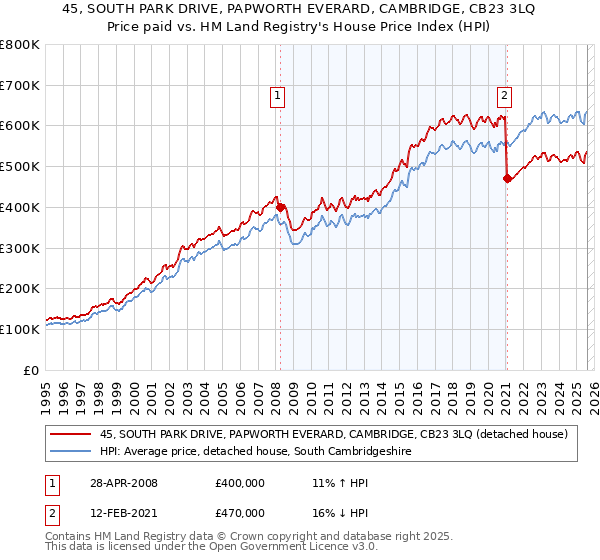 45, SOUTH PARK DRIVE, PAPWORTH EVERARD, CAMBRIDGE, CB23 3LQ: Price paid vs HM Land Registry's House Price Index