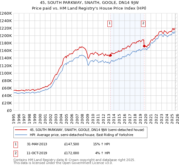 45, SOUTH PARKWAY, SNAITH, GOOLE, DN14 9JW: Price paid vs HM Land Registry's House Price Index
