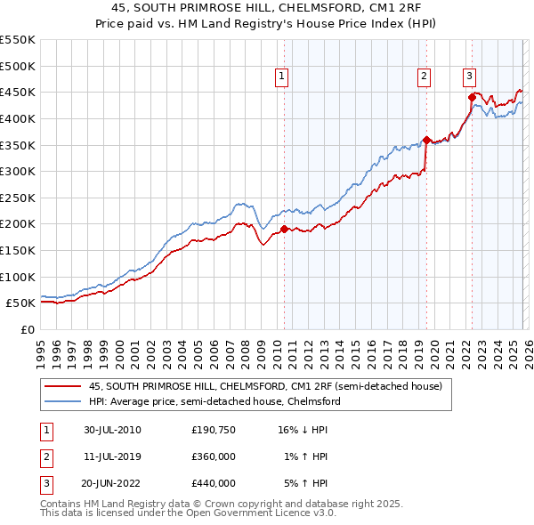 45, SOUTH PRIMROSE HILL, CHELMSFORD, CM1 2RF: Price paid vs HM Land Registry's House Price Index