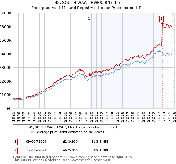 45, SOUTH WAY, LEWES, BN7 1LY: Price paid vs HM Land Registry's House Price Index