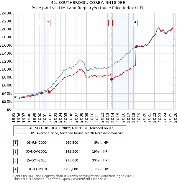 45, SOUTHBROOK, CORBY, NN18 9BE: Price paid vs HM Land Registry's House Price Index