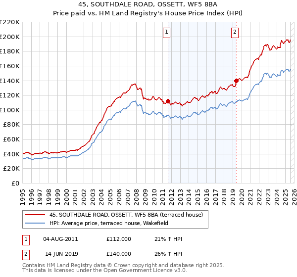 45, SOUTHDALE ROAD, OSSETT, WF5 8BA: Price paid vs HM Land Registry's House Price Index