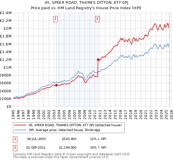 45, SPEER ROAD, THAMES DITTON, KT7 0PJ: Price paid vs HM Land Registry's House Price Index